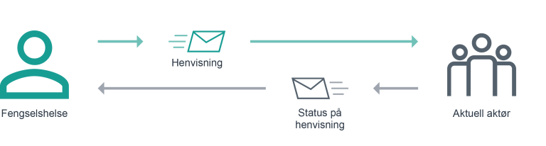 Illustrasjon som viser meldingsflyt