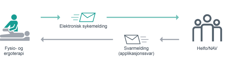 Illustrasjon som viser meldingsflyt