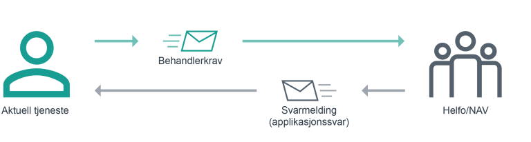 Illustrasjon som viser meldingsflyt