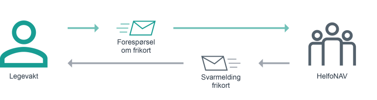 Illustrasjon som viser meldingsflyt