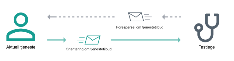Illustrasjon som viser meldingsflyt