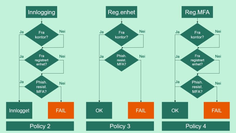Flytskjema for sikring mot AitM-phishing med registrete enheter. Dekker Innlogging, registrering av enheter og registrering av MFA