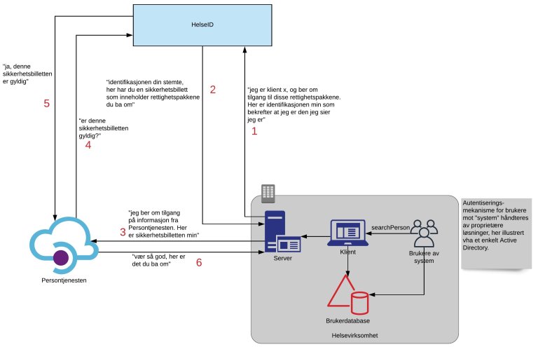 HelseID Og Persontjenesten - Norsk Helsenett